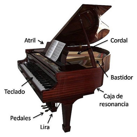 Imagen ilustrativa donde se representan las partes del piano